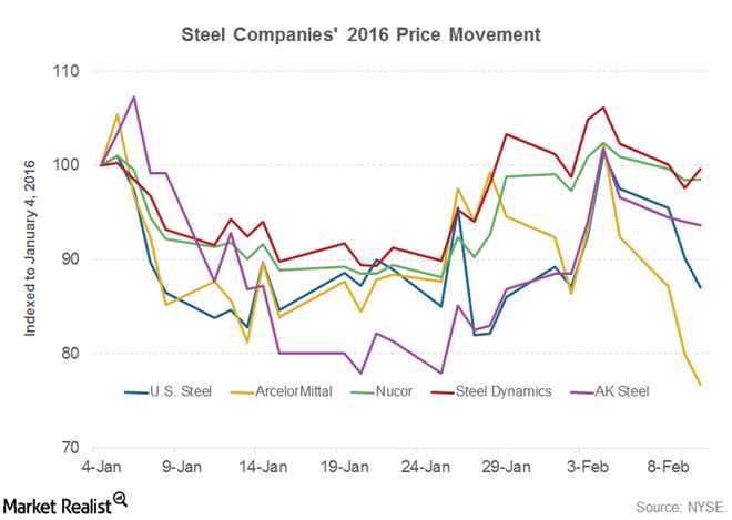 Whats Wall Street Saying About the Steel Industry